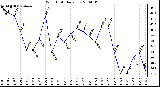 Milwaukee Weather Wind Chill Daily Low