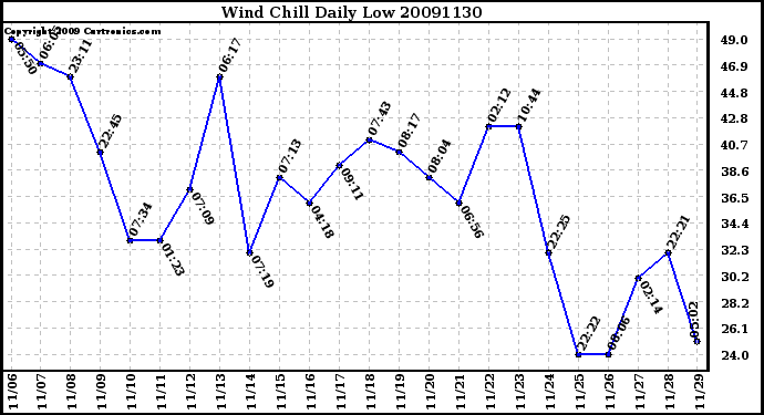 Milwaukee Weather Wind Chill Daily Low