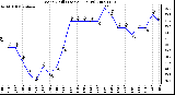 Milwaukee Weather Wind Chill (Last 24 Hours)