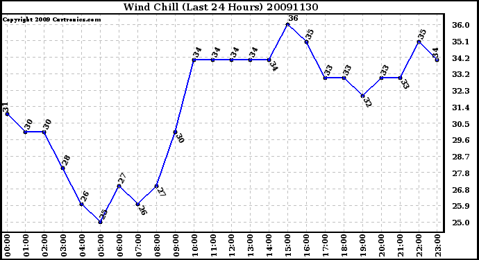 Milwaukee Weather Wind Chill (Last 24 Hours)