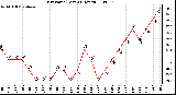 Milwaukee Weather Dew Point (Last 24 Hours)