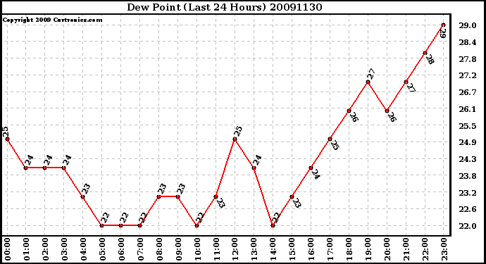 Milwaukee Weather Dew Point (Last 24 Hours)