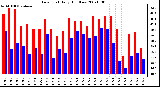 Milwaukee Weather Dew Point Daily High/Low