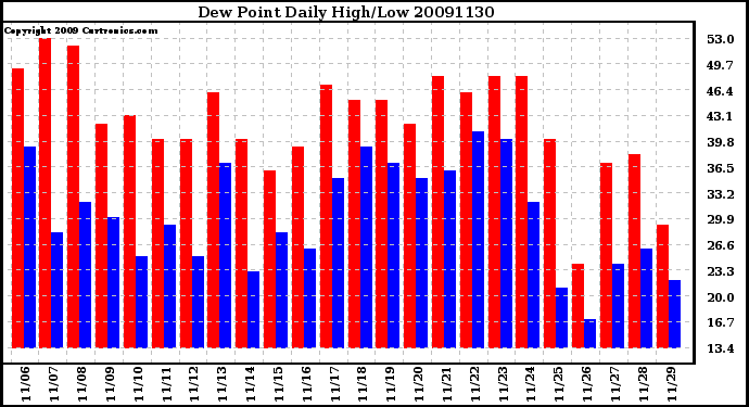 Milwaukee Weather Dew Point Daily High/Low