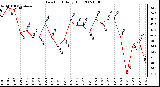 Milwaukee Weather Dew Point Daily High