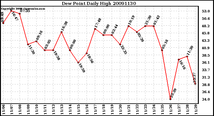 Milwaukee Weather Dew Point Daily High