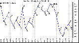 Milwaukee Weather Dew Point Daily Low