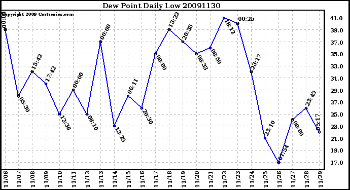 Milwaukee Weather Dew Point Daily Low