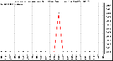 Milwaukee Weather Evapotranspiration per Hour (Last 24 Hours) (Inches)