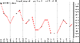 Milwaukee Weather Evapotranspiration per Day (Inches)