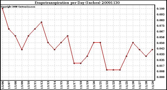 Milwaukee Weather Evapotranspiration per Day (Inches)