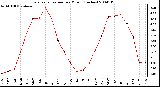 Milwaukee Weather Evapotranspiration per Month (Inches)