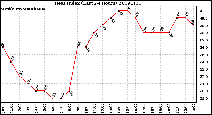 Milwaukee Weather Heat Index (Last 24 Hours)