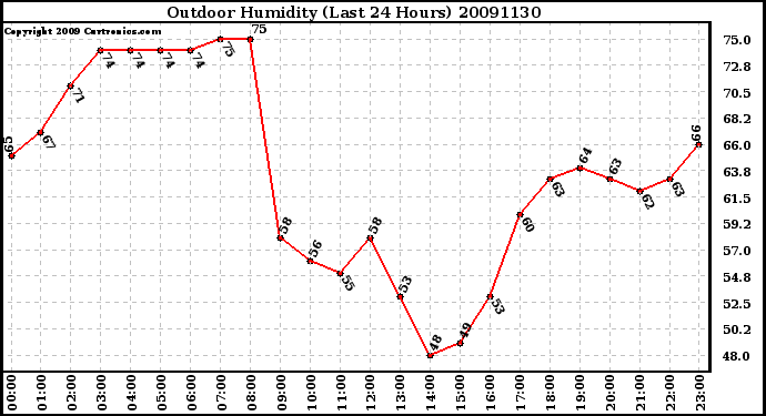 Milwaukee Weather Outdoor Humidity (Last 24 Hours)