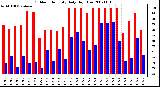 Milwaukee Weather Outdoor Humidity Daily High/Low