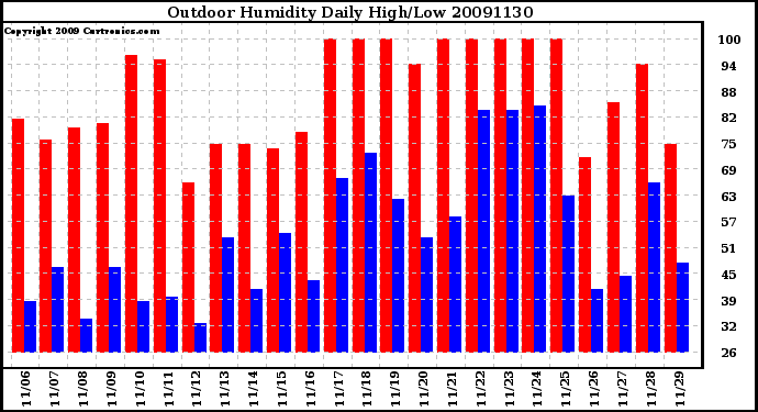 Milwaukee Weather Outdoor Humidity Daily High/Low