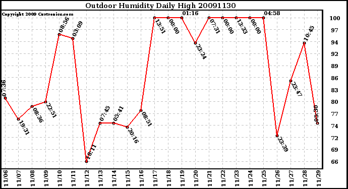 Milwaukee Weather Outdoor Humidity Daily High