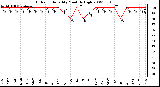 Milwaukee Weather Outdoor Humidity Monthly High