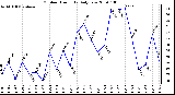 Milwaukee Weather Outdoor Humidity Daily Low