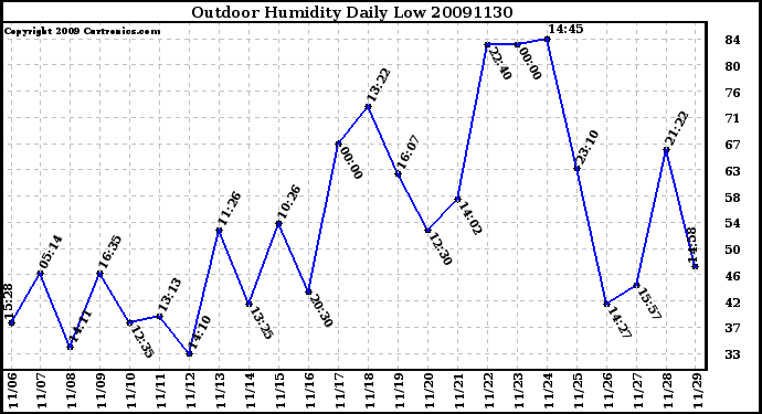 Milwaukee Weather Outdoor Humidity Daily Low