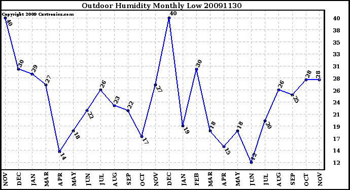 Milwaukee Weather Outdoor Humidity Monthly Low