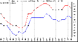 Milwaukee Weather Outdoor Temperature (vs) Wind Chill (Last 24 Hours)