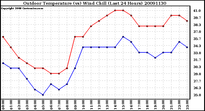 Milwaukee Weather Outdoor Temperature (vs) Wind Chill (Last 24 Hours)