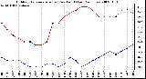 Milwaukee Weather Outdoor Temperature (vs) Dew Point (Last 24 Hours)