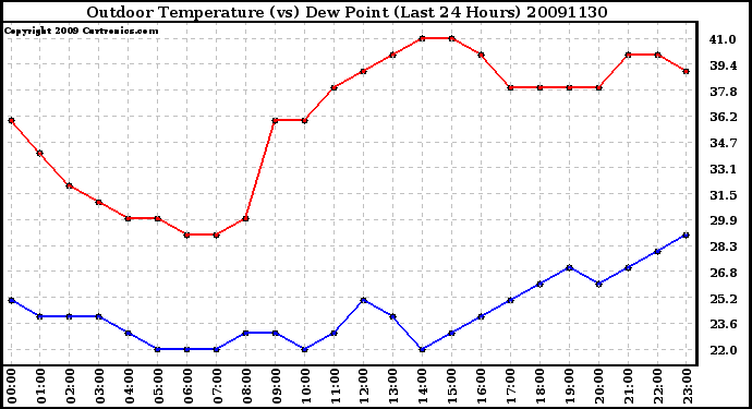 Milwaukee Weather Outdoor Temperature (vs) Dew Point (Last 24 Hours)