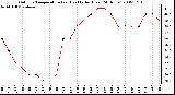 Milwaukee Weather Outdoor Temperature (vs) Heat Index (Last 24 Hours)