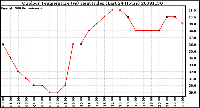 Milwaukee Weather Outdoor Temperature (vs) Heat Index (Last 24 Hours)