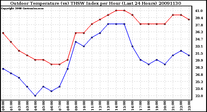 Milwaukee Weather Outdoor Temperature (vs) THSW Index per Hour (Last 24 Hours)