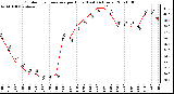 Milwaukee Weather Outdoor Temperature per Hour (Last 24 Hours)