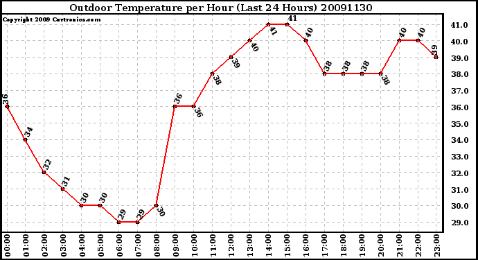 Milwaukee Weather Outdoor Temperature per Hour (Last 24 Hours)