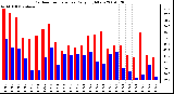 Milwaukee Weather Outdoor Temperature Daily High/Low