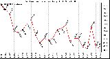 Milwaukee Weather Outdoor Temperature Daily High