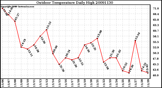 Milwaukee Weather Outdoor Temperature Daily High