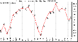 Milwaukee Weather Outdoor Temperature Monthly High