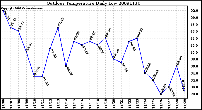 Milwaukee Weather Outdoor Temperature Daily Low