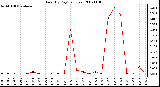 Milwaukee Weather Rain (By Day) (inches)