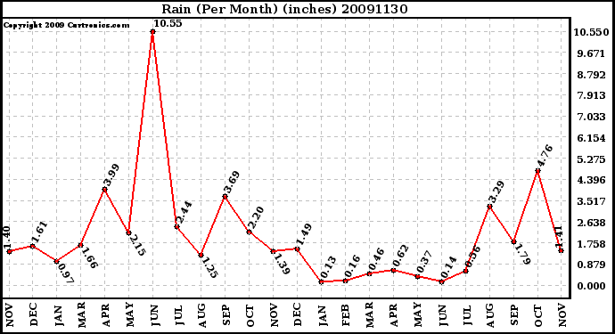 Milwaukee Weather Rain (Per Month) (inches)