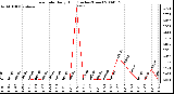 Milwaukee Weather Rain Rate Daily High (Inches/Hour)