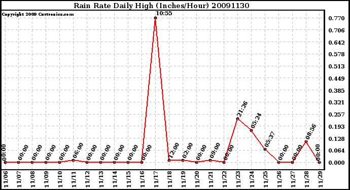 Milwaukee Weather Rain Rate Daily High (Inches/Hour)