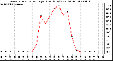 Milwaukee Weather Average Solar Radiation per Hour W/m2 (Last 24 Hours)