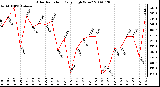 Milwaukee Weather Solar Radiation Daily High W/m2