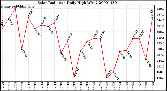 Milwaukee Weather Solar Radiation Daily High W/m2