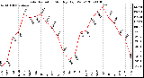 Milwaukee Weather Solar Radiation Monthly High W/m2