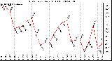 Milwaukee Weather THSW Index Daily High (F)