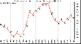 Milwaukee Weather THSW Index per Hour (F) (Last 24 Hours)