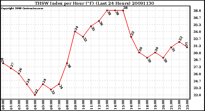 Milwaukee Weather THSW Index per Hour (F) (Last 24 Hours)